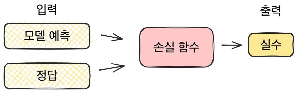 손실 함수 다이어그램