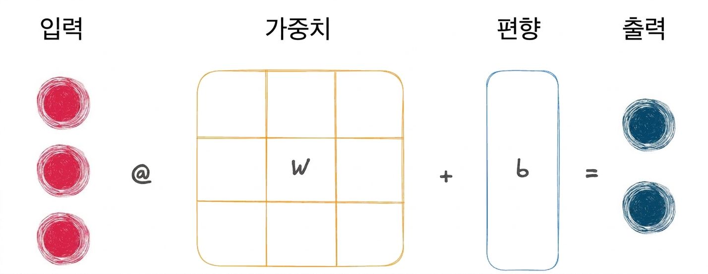 선형 연산 표현