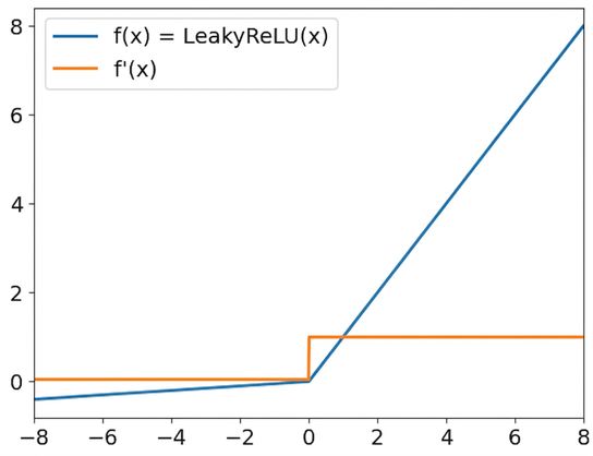 Leaky ReLU