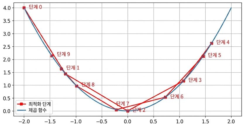 너무 큰 학습률 예시