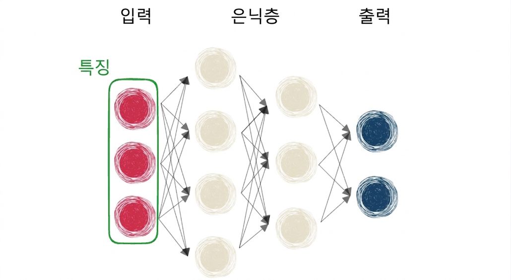 입력, 은닉층, 출력이 있는 신경망 다이어그램