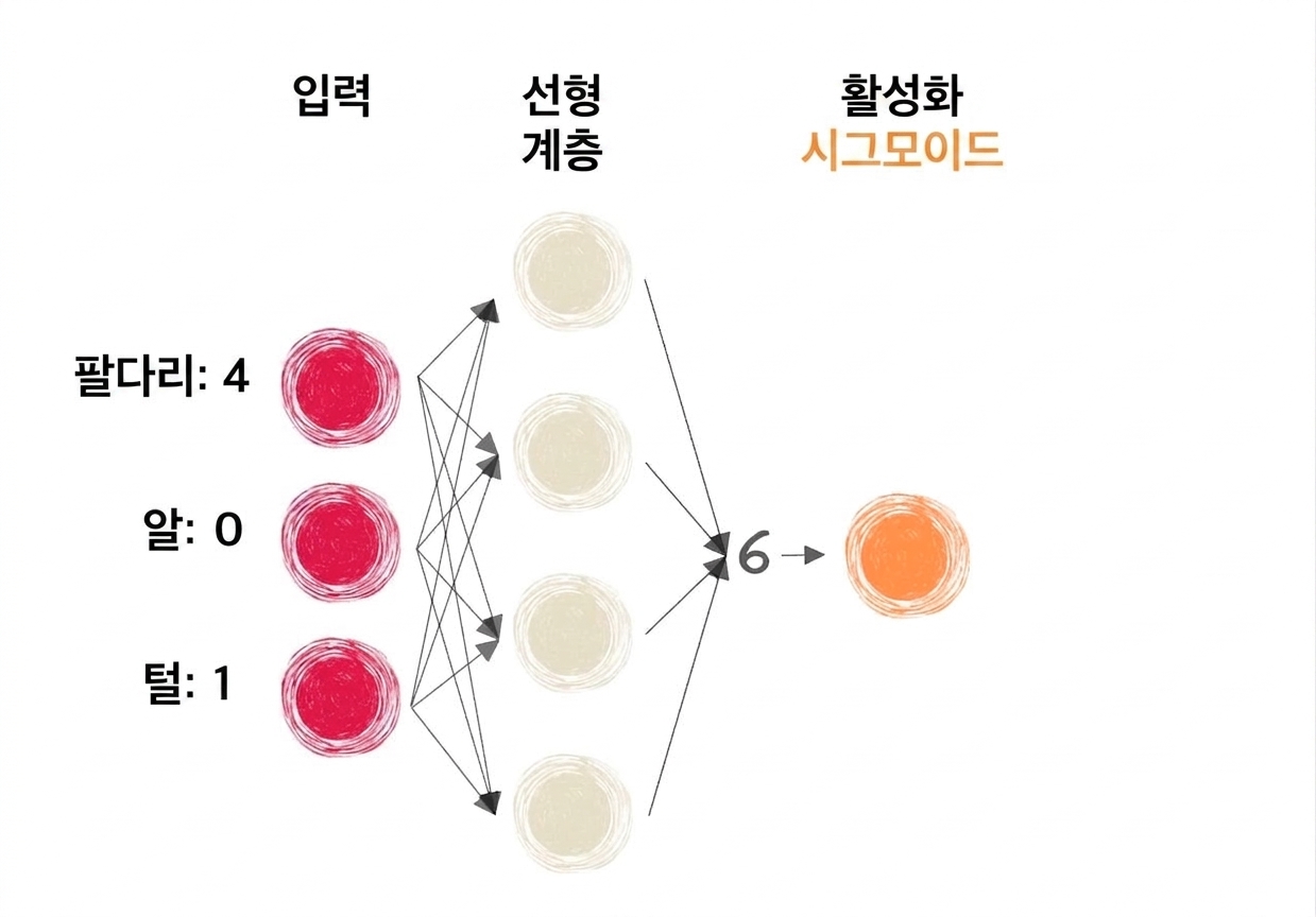 입력, 선형 계층 출력 6, 시그모이드 활성화가 있는 신경망 일부 다이어그램