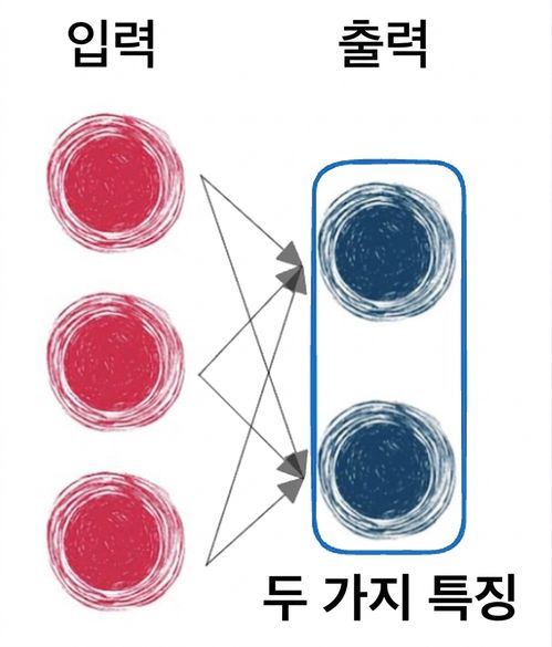 입력과 출력만 있는 기본 신경망 다이어그램