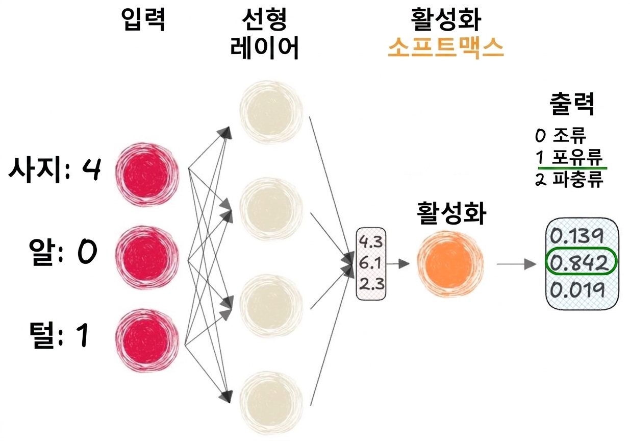 입력, 선형 계층 벡터 출력, 소프트맥스 활성화, 최종 출력이 있는 신경망 일부 다이어그램