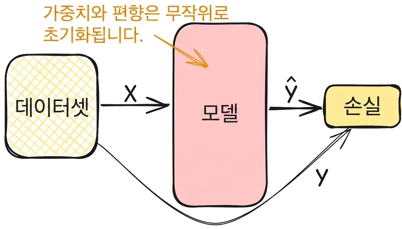 손실 계산