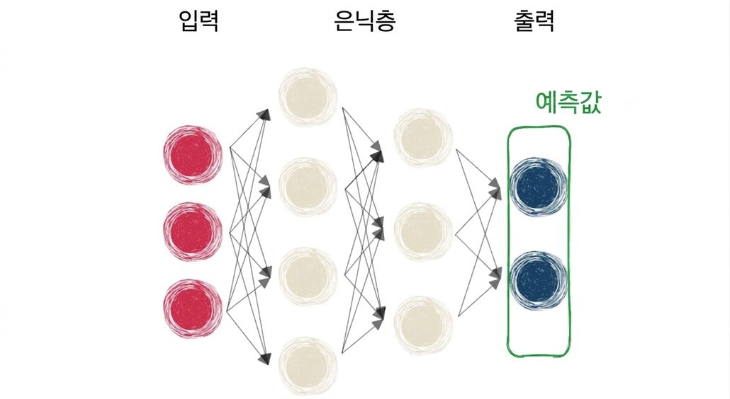 입력, 은닉층, 출력이 있는 신경망 다이어그램