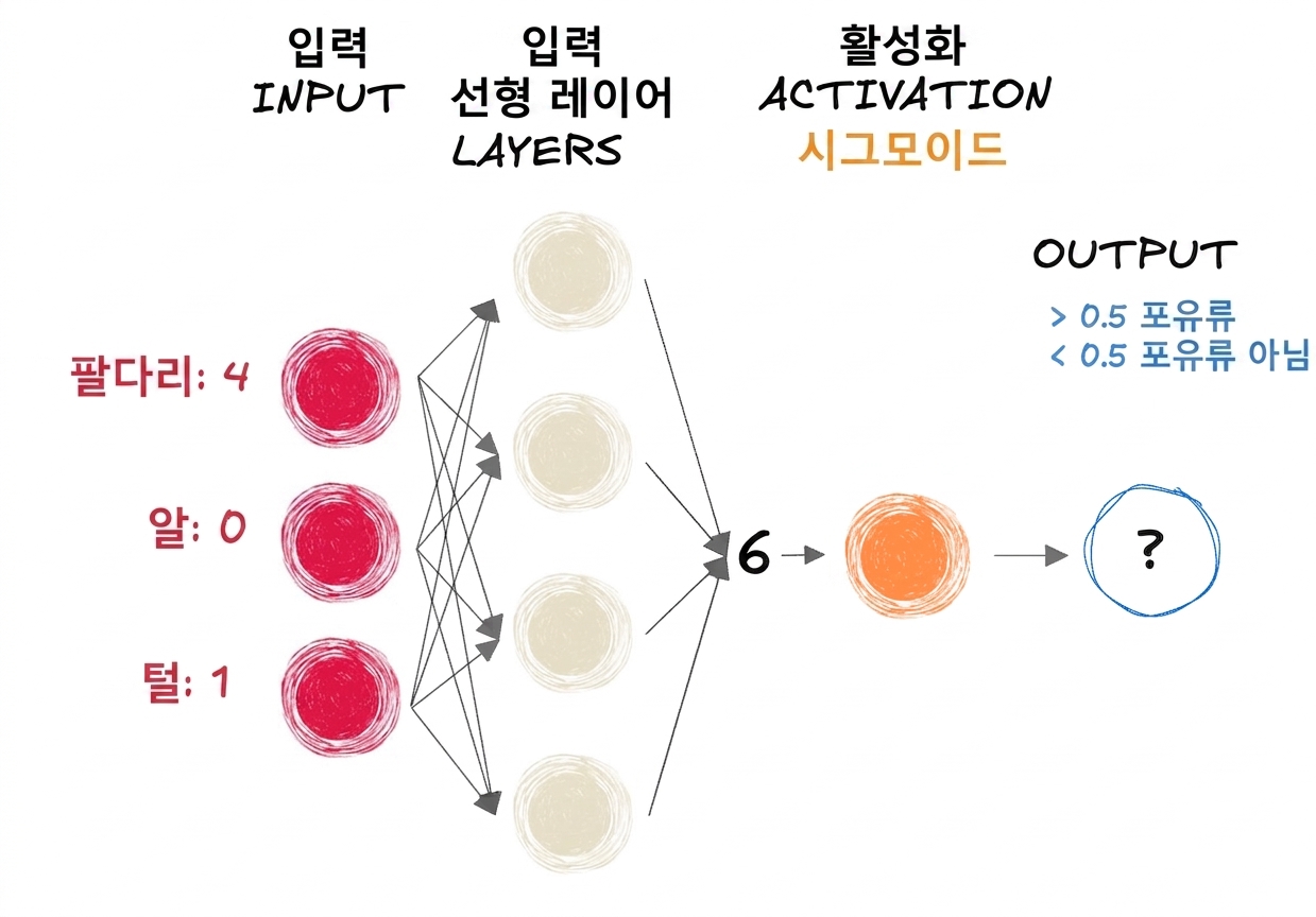 입력, 선형 계층 출력 6, 시그모이드 활성화, 최종 출력이 있는 신경망 일부 다이어그램