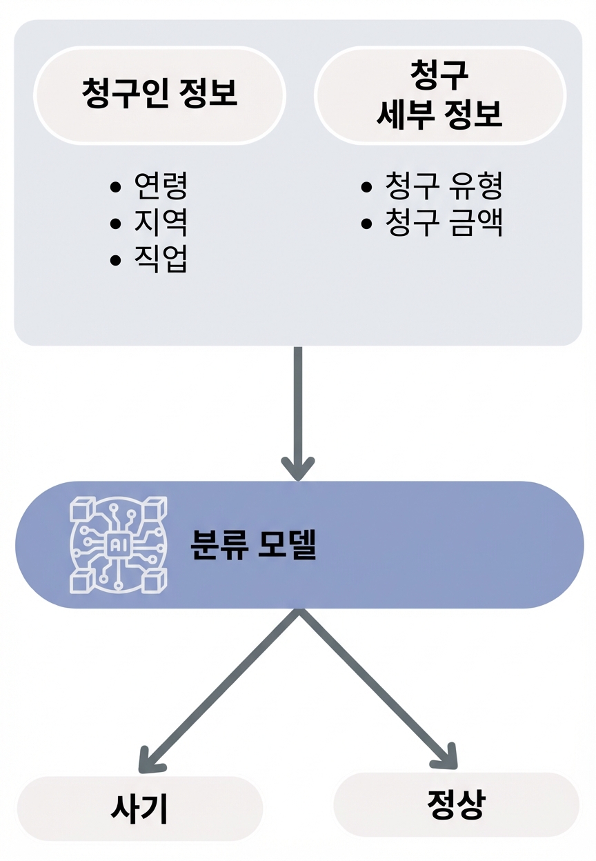 분류 모델 워크플로