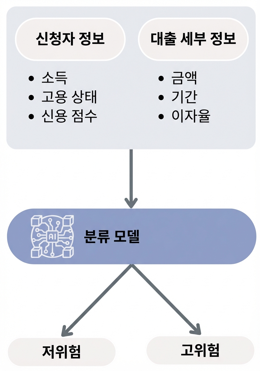 대출 연체 예측을 위한 분류 모델 워크플로