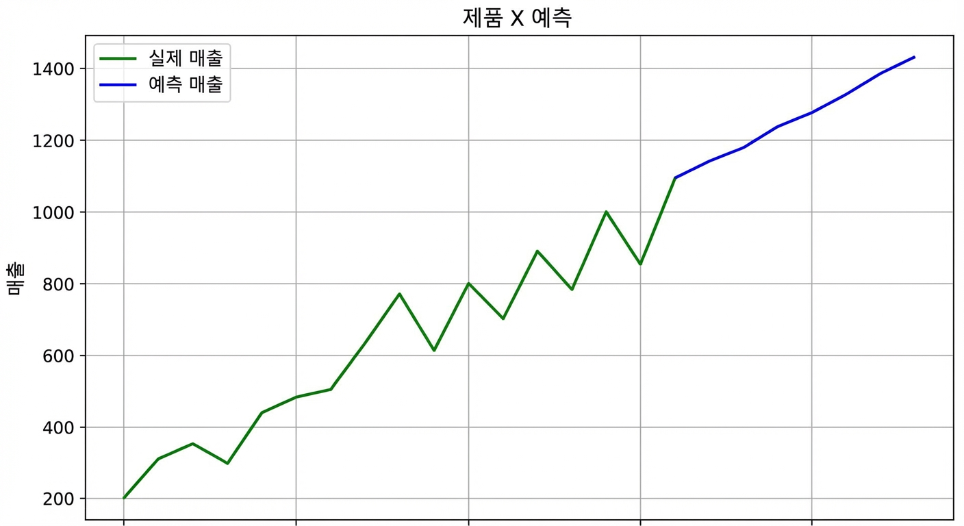 매출 예측, 선 차트