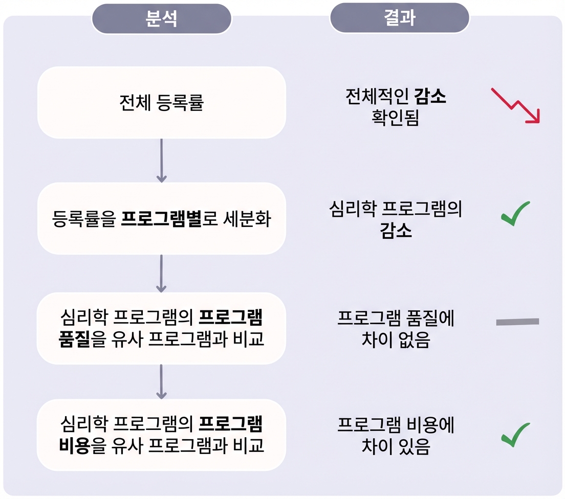 등록률 감소에 대한 드릴다운 분석 다이어그램.