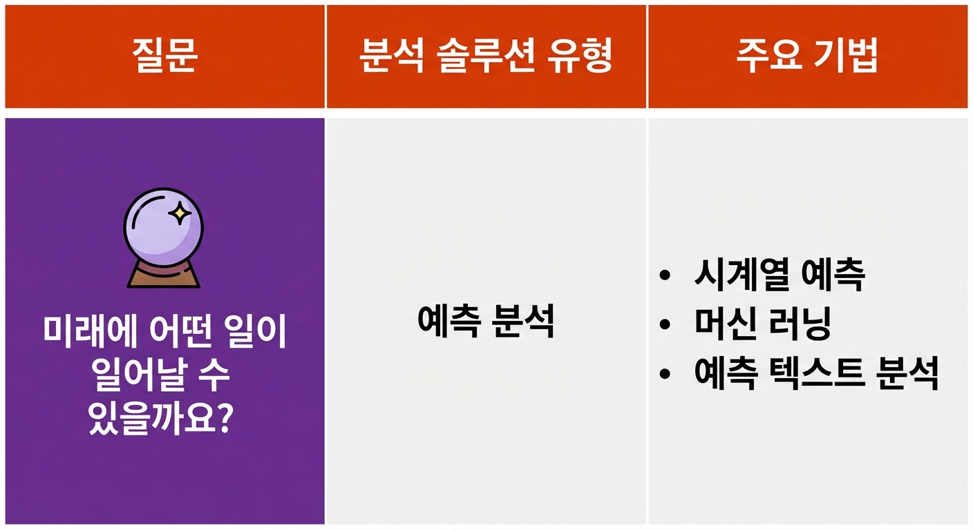 예측 분석 질문 및 기법
