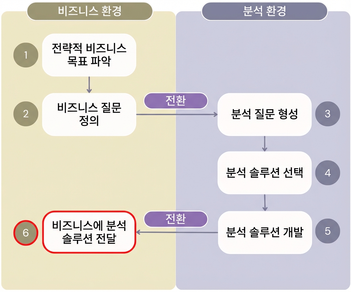 비즈니스 환경과 분석 환경의 단계를 구분하는 "분석을 통한 가치" 워크플로의 여섯 단계 전체를 보여주는 다이어그램