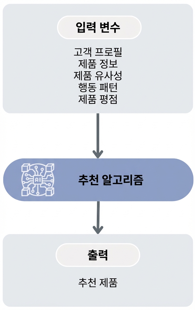 제품 추천 알고리즘 워크플로