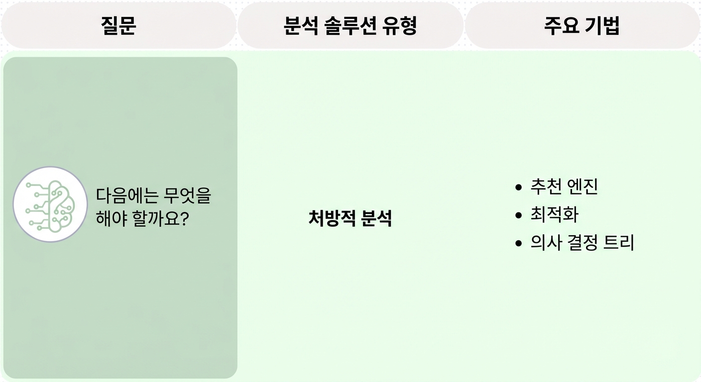 처방 분석 질문 및 기법