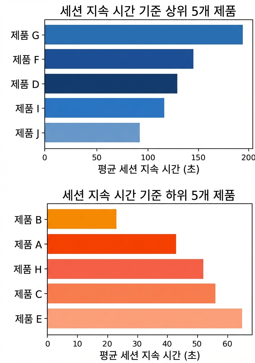 세션 지속 시간 기준 상위 및 하위 제품 막대 차트