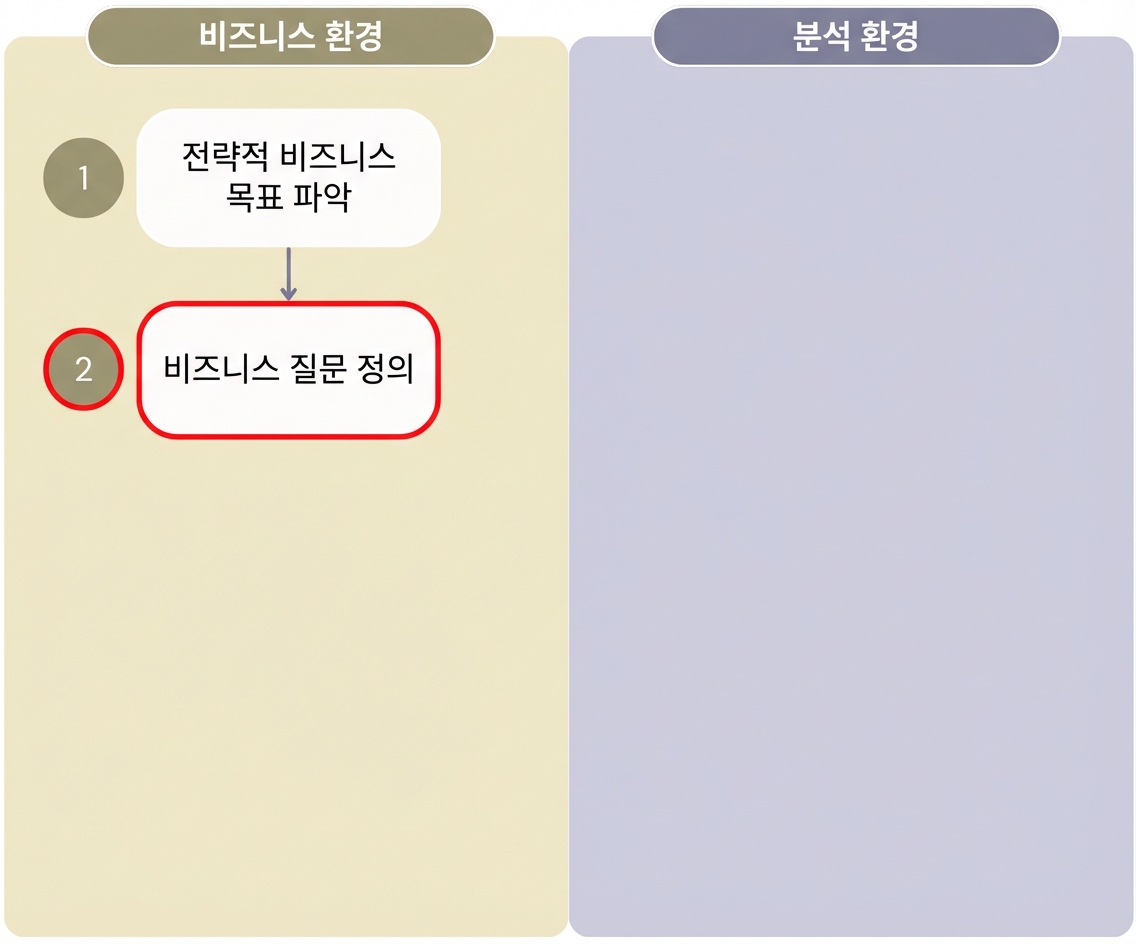 비즈니스 환경과 분석 환경의 단계를 구분하는 "분석을 통한 가치" 워크플로의 첫 두 단계를 보여주는 다이어그램