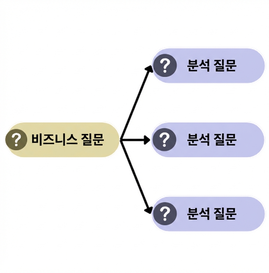 비즈니스 질문을 세 가지 분석적 질문으로 분해하는 과정