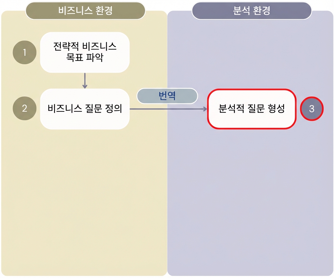 비즈니스 환경과 분석 환경의 단계를 구분하는 "분석을 통한 가치" 워크플로의 첫 세 단계를 보여주는 다이어그램