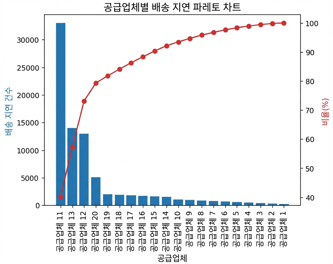 공급업체별 납품 지연 파레토 차트