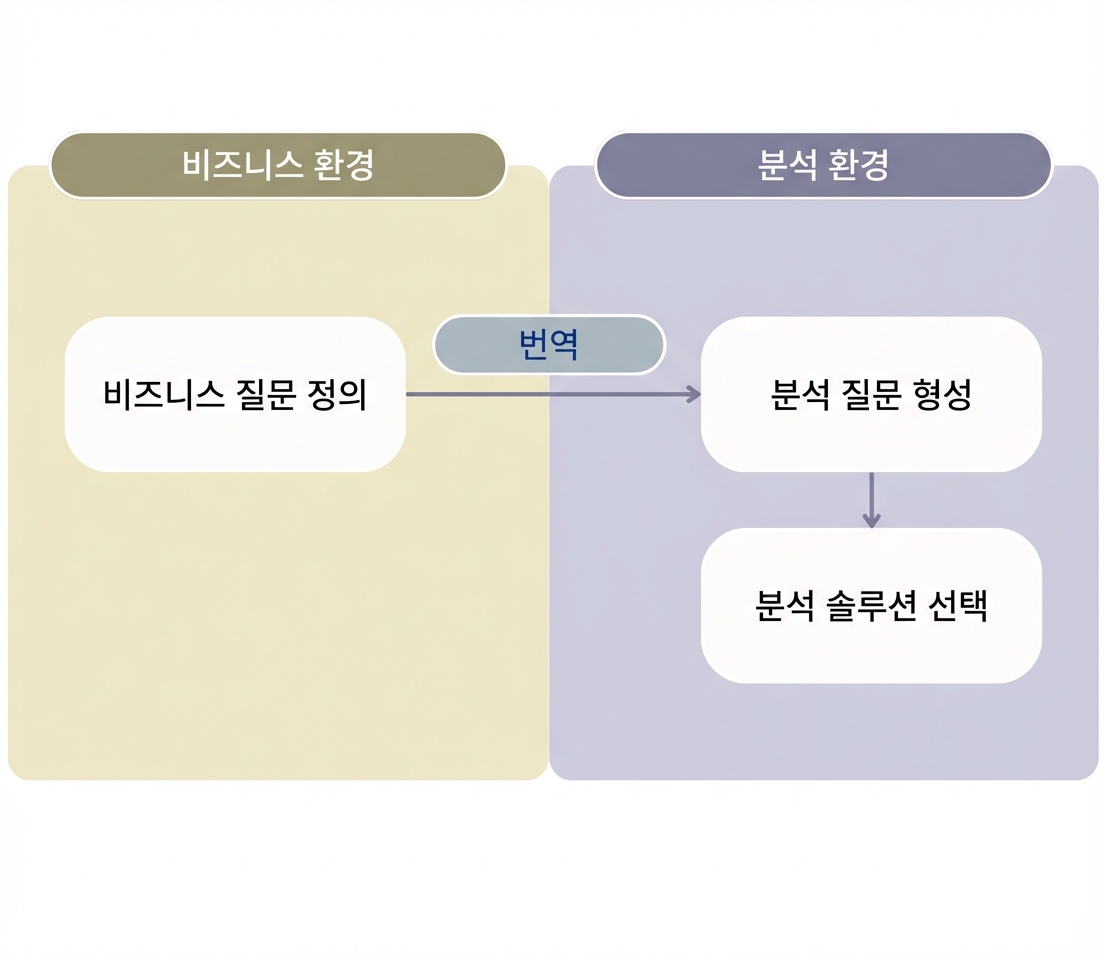 비즈니스 질문에서 분석 솔루션까지의 워크플로