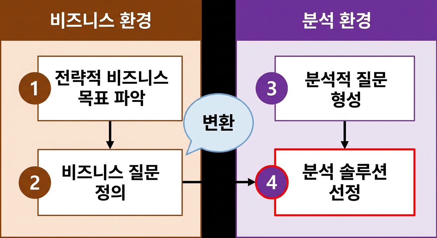 비즈니스 환경과 분석 환경의 단계를 구분하는 "분석을 통한 가치" 워크플로의 첫 네 단계를 보여주는 다이어그램