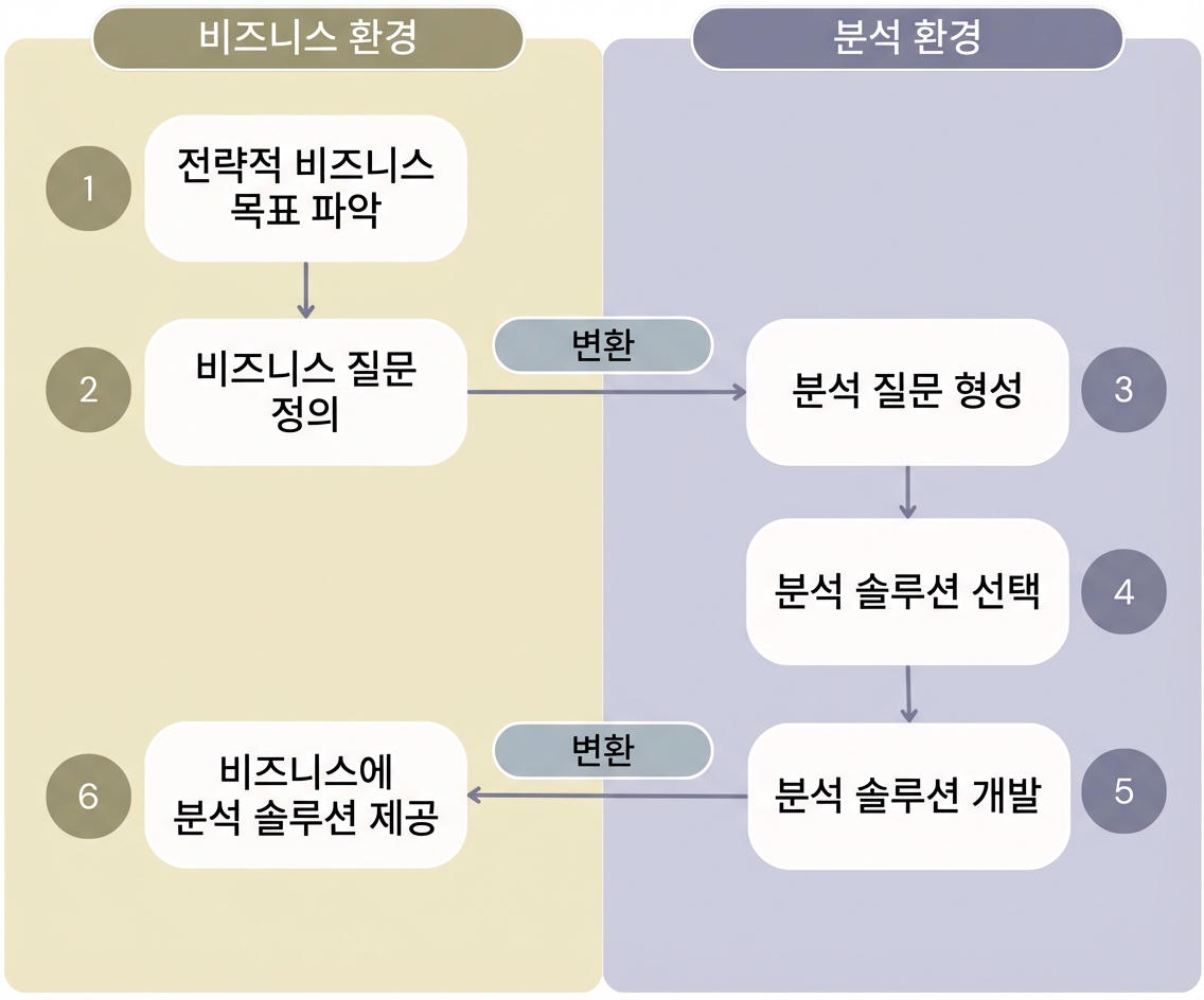 비즈니스 환경과 분석 환경의 단계를 구분하는 "분석을 통한 가치" 워크플로의 여섯 단계를 보여주는 다이어그램