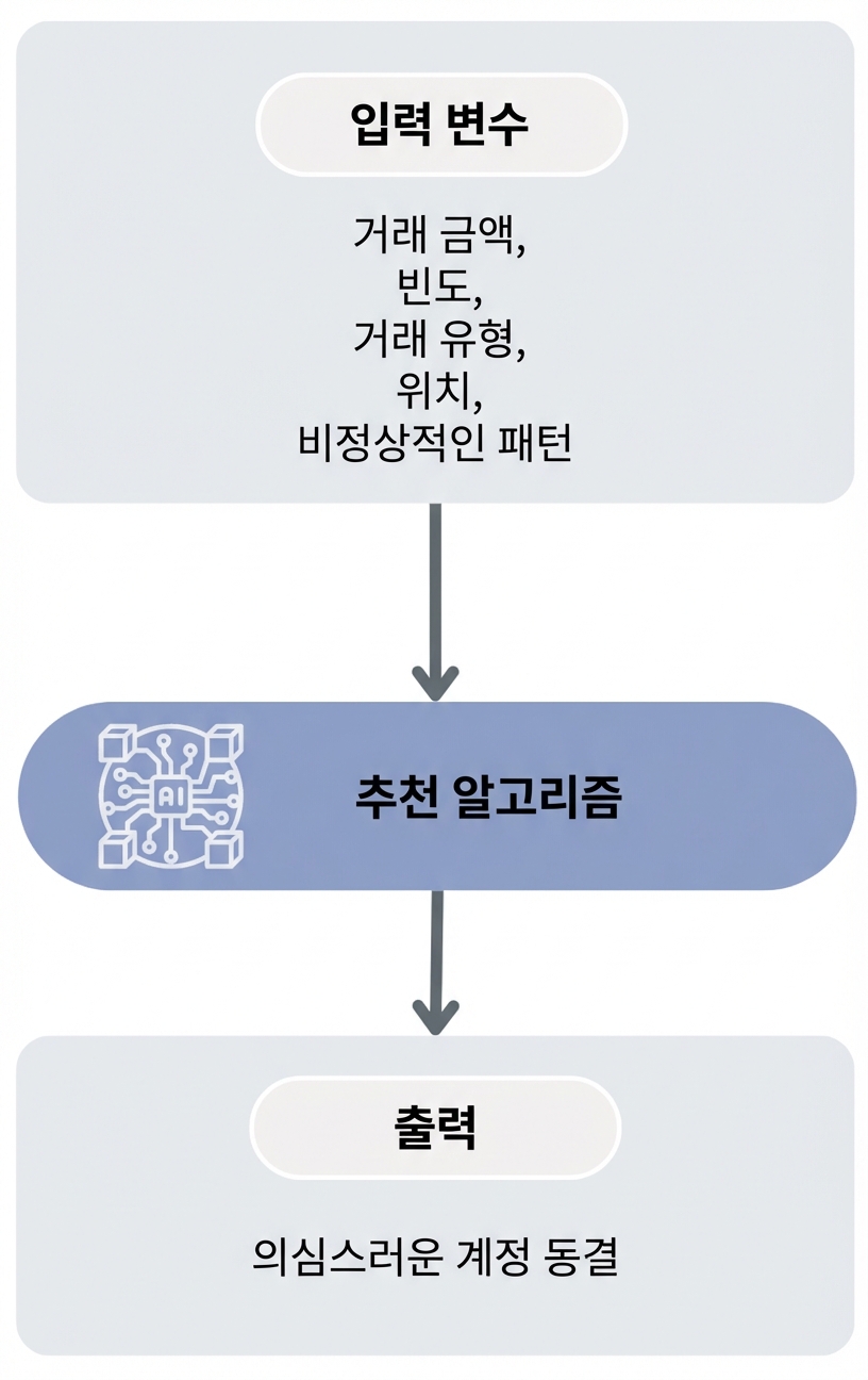 은행 사기 추천 알고리즘 워크플로