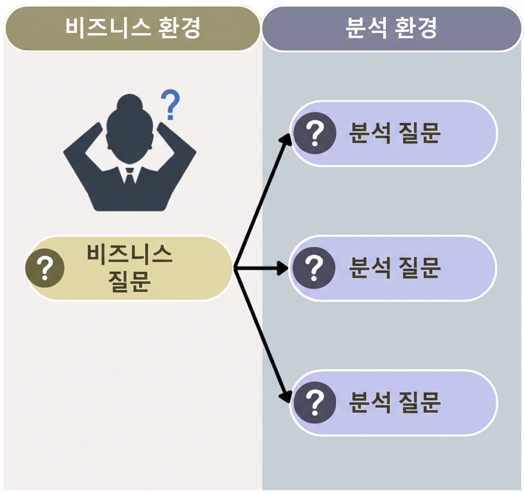 왼쪽에 비즈니스 환경의 질문, 오른쪽에 비즈니스 질문과 연결된 분석적 질문들.