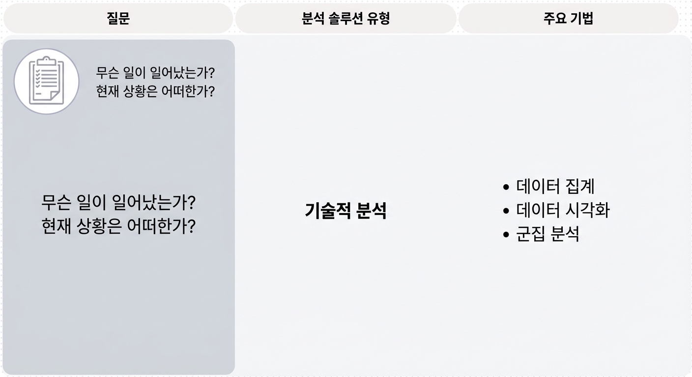 기술 분석 질문 및 기법