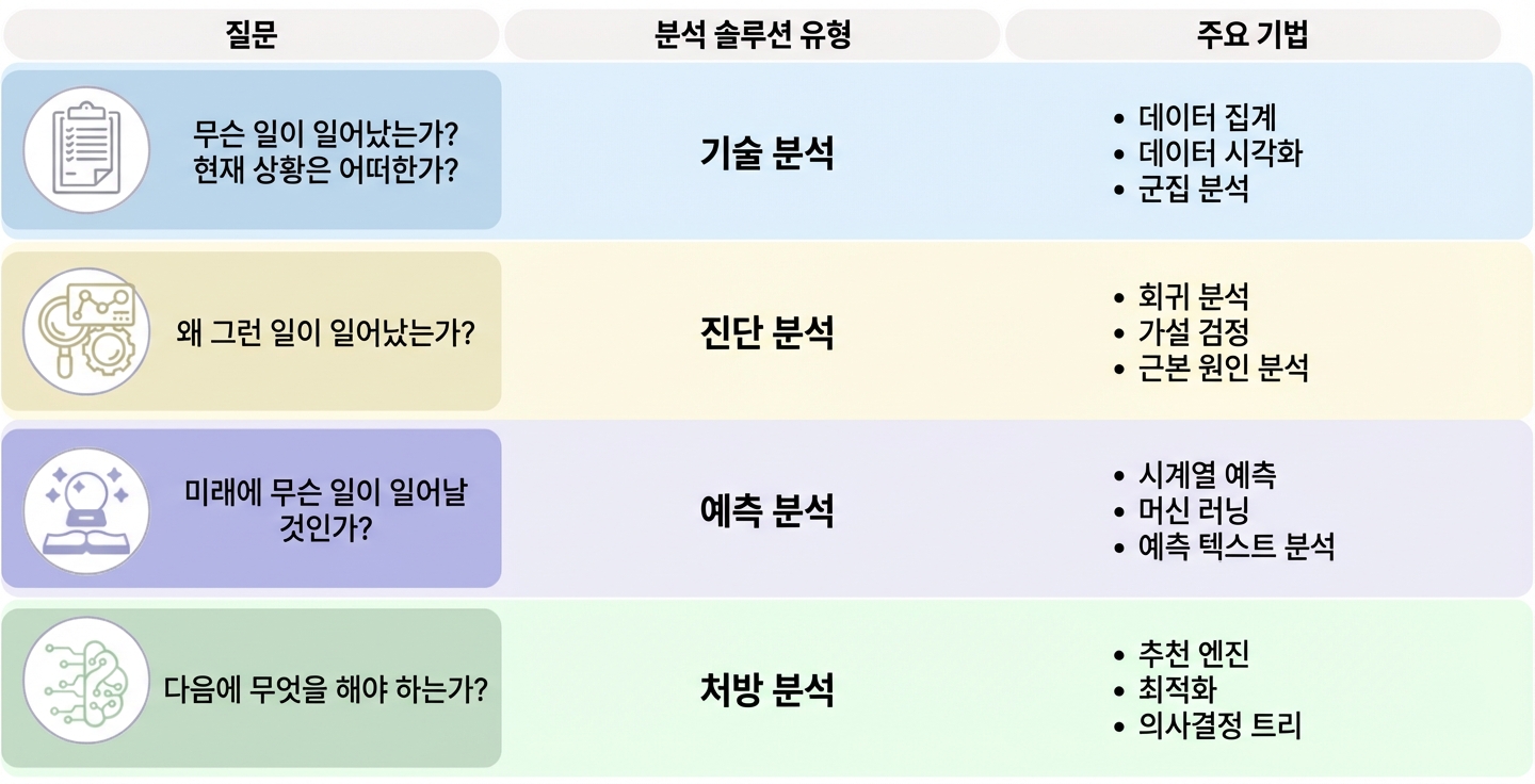 네 가지 분석 유형 표