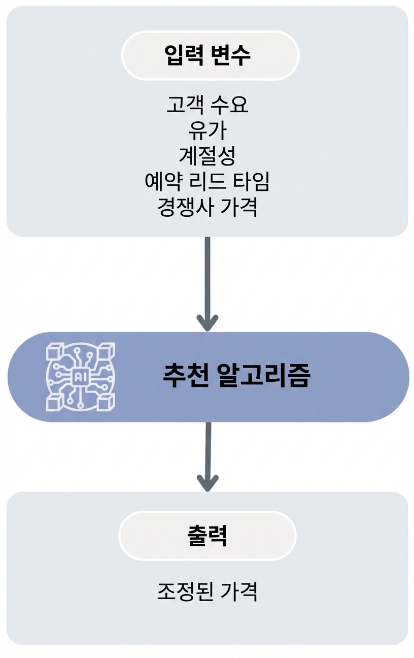 추천 알고리즘 워크플로