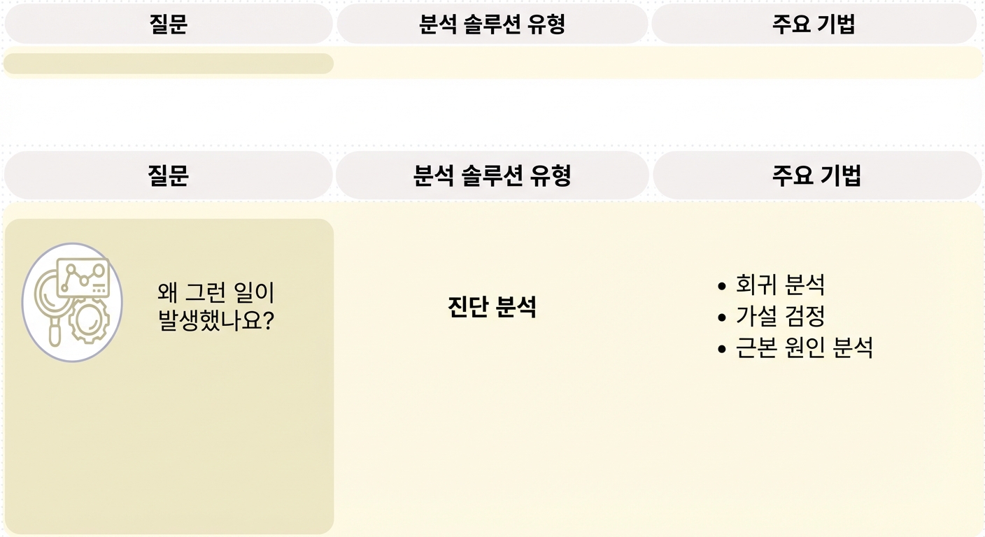 진단 분석 질문 및 기법