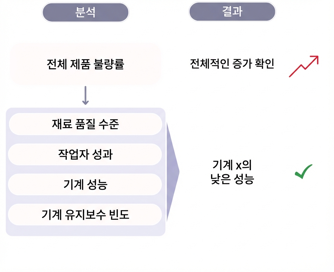 불량률 증가에 대한 근본 원인 분석 다이어그램.