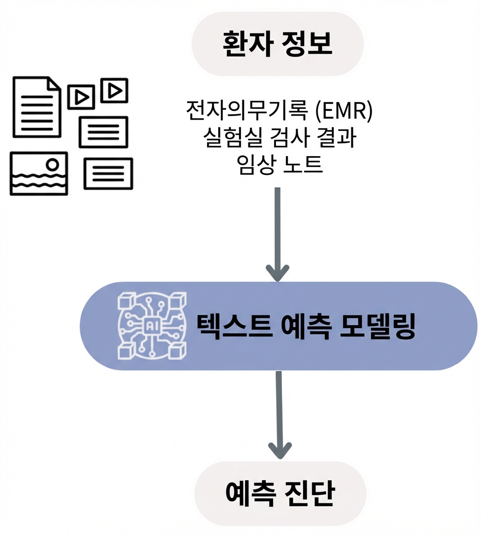 건강 진단을 위한 텍스트 예측 모델링 워크플로