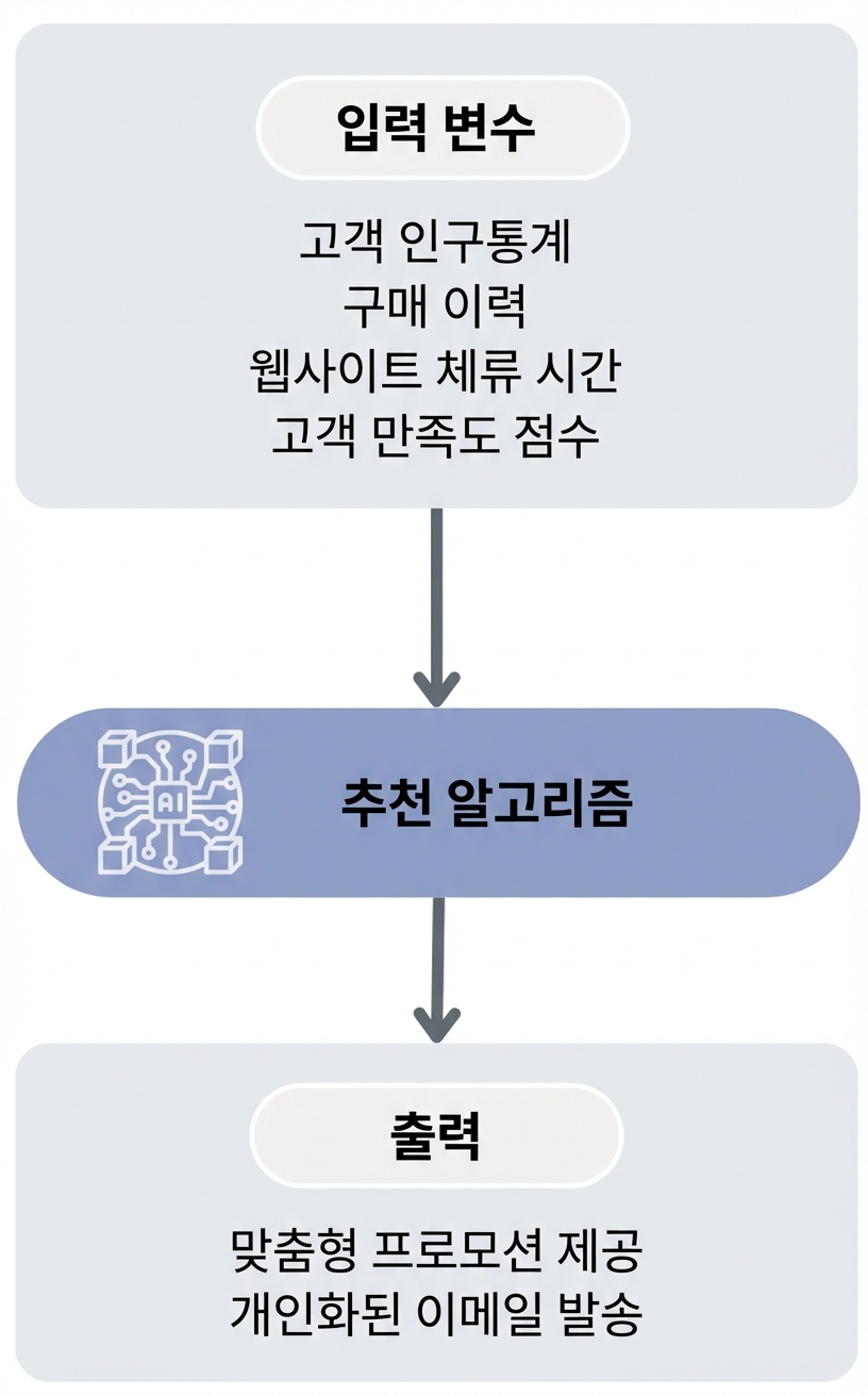 마케팅 전략 추천 알고리즘 워크플로