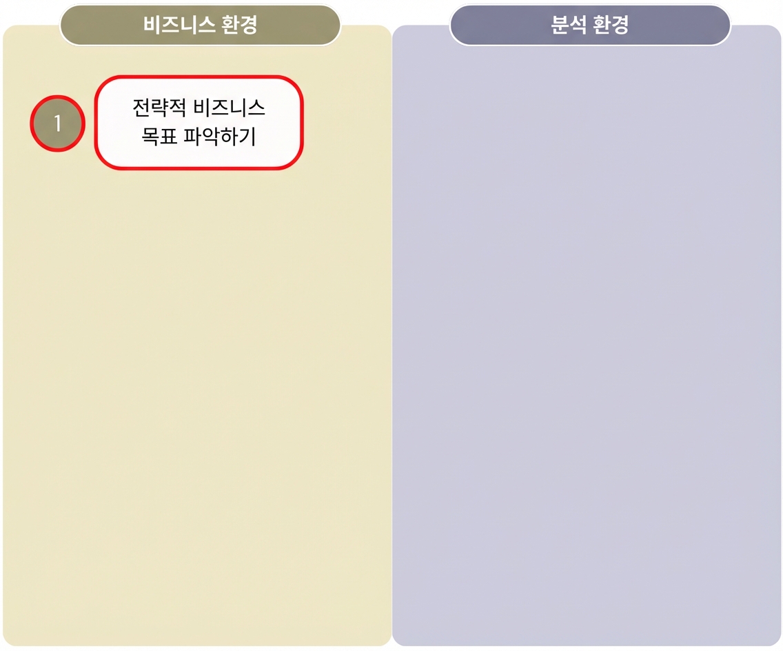 비즈니스 환경과 분석 환경의 단계를 구분하는 "분석을 통한 가치" 워크플로의 첫 번째 단계를 보여주는 다이어그램