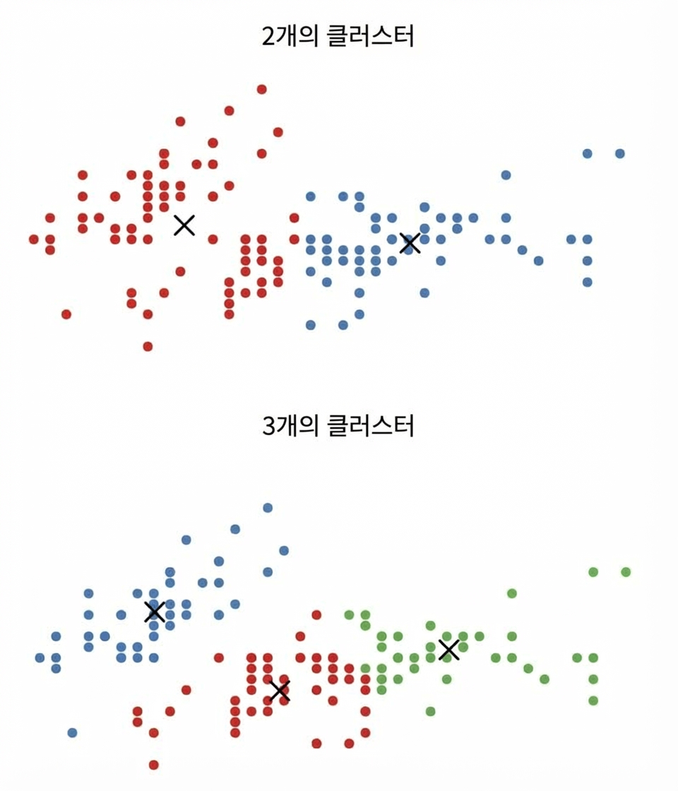 2개 vs. 3개 클러스터