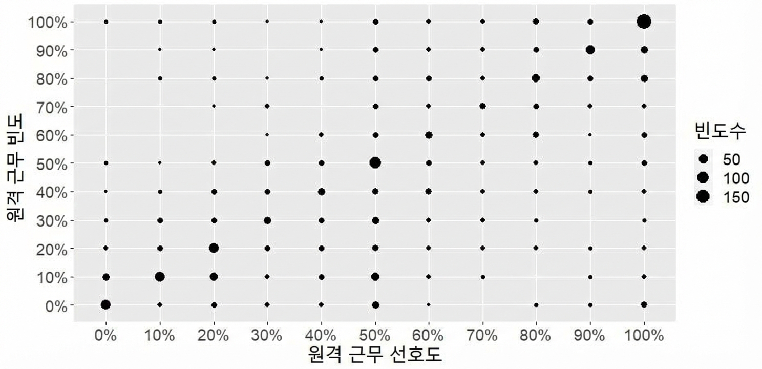 원격 근무 빈도 대 선호도 카운트 플롯