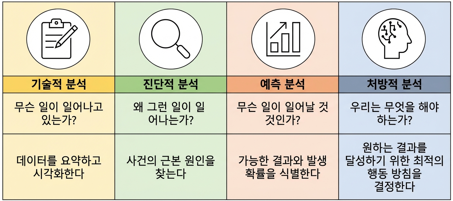 다양한 분석 유형 요약 시각 자료