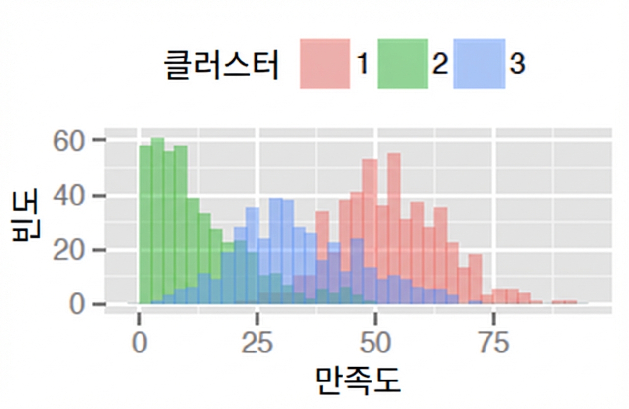 만족도별 각 클러스터 빈도 플롯