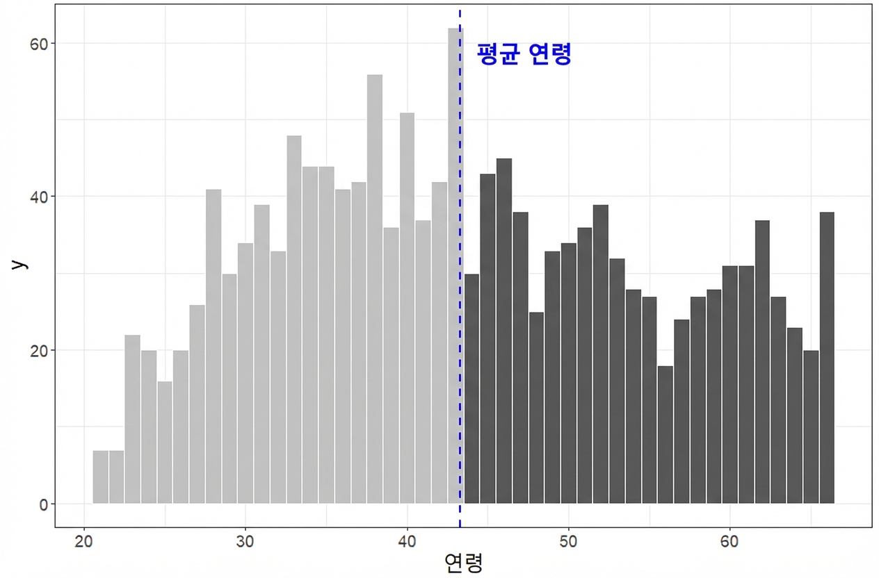 오른쪽이 강조된 히스토그램