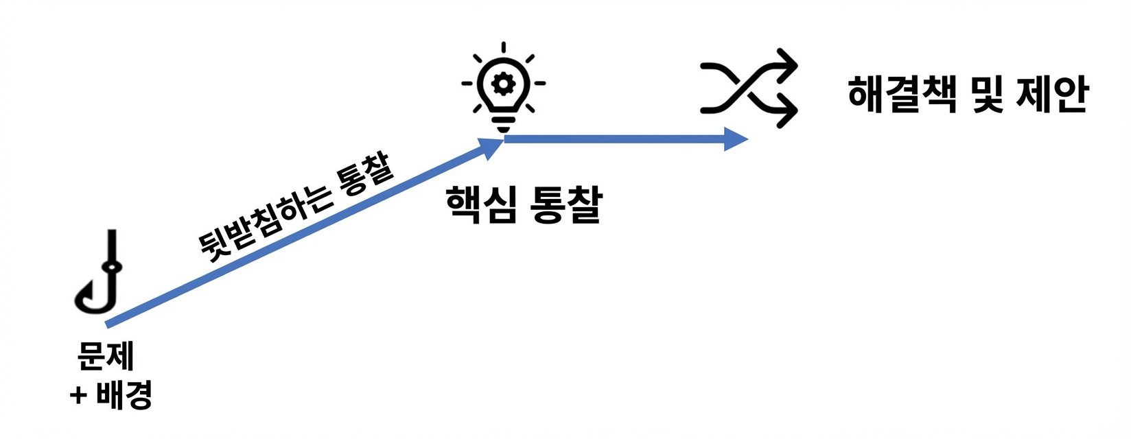 내러티브 구조의 도식적 표현