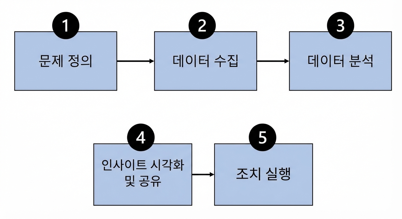 데이터 기반 프로세스의 단계별 흐름