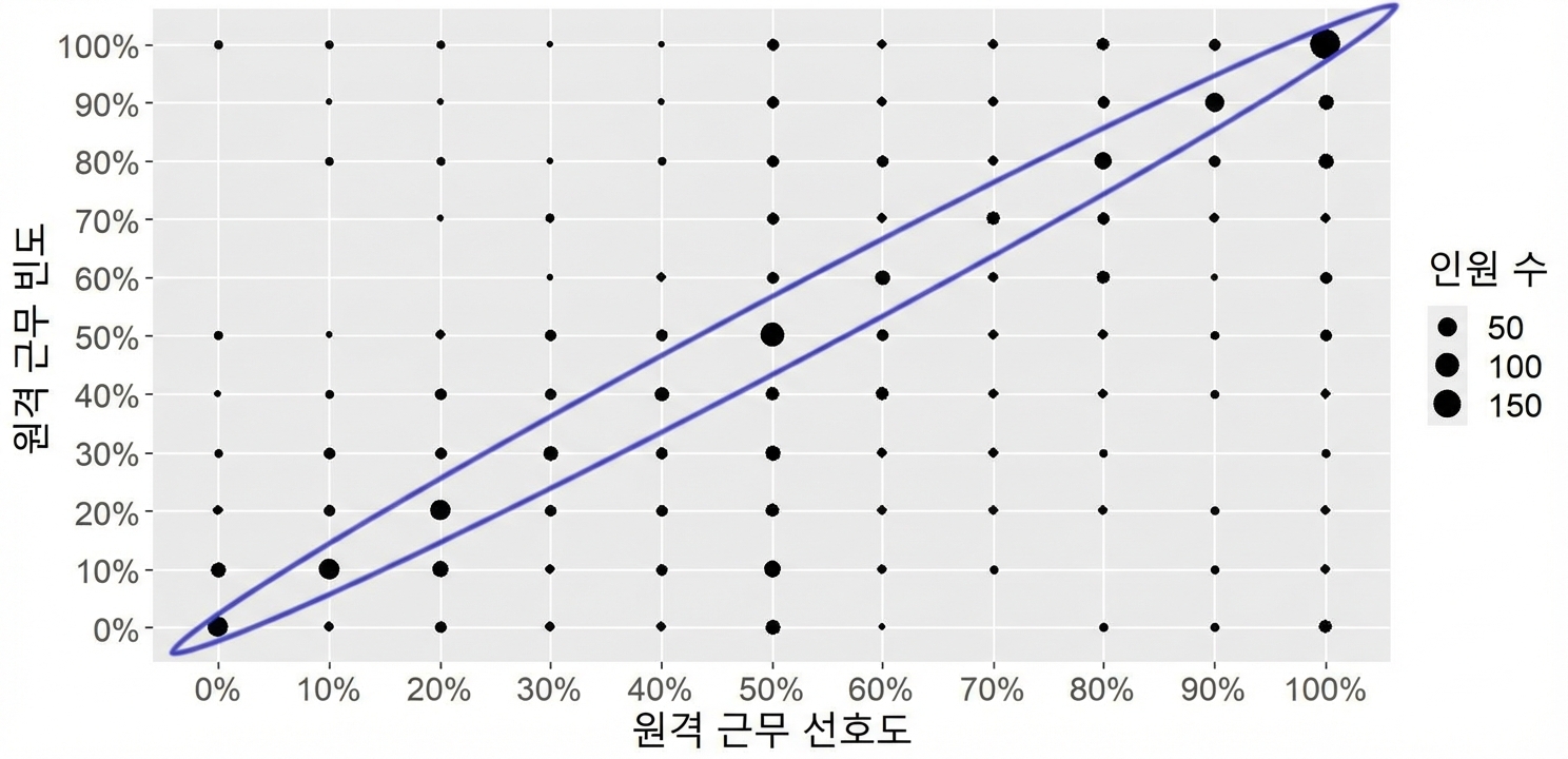 대각선이 강조된 카운트 플롯