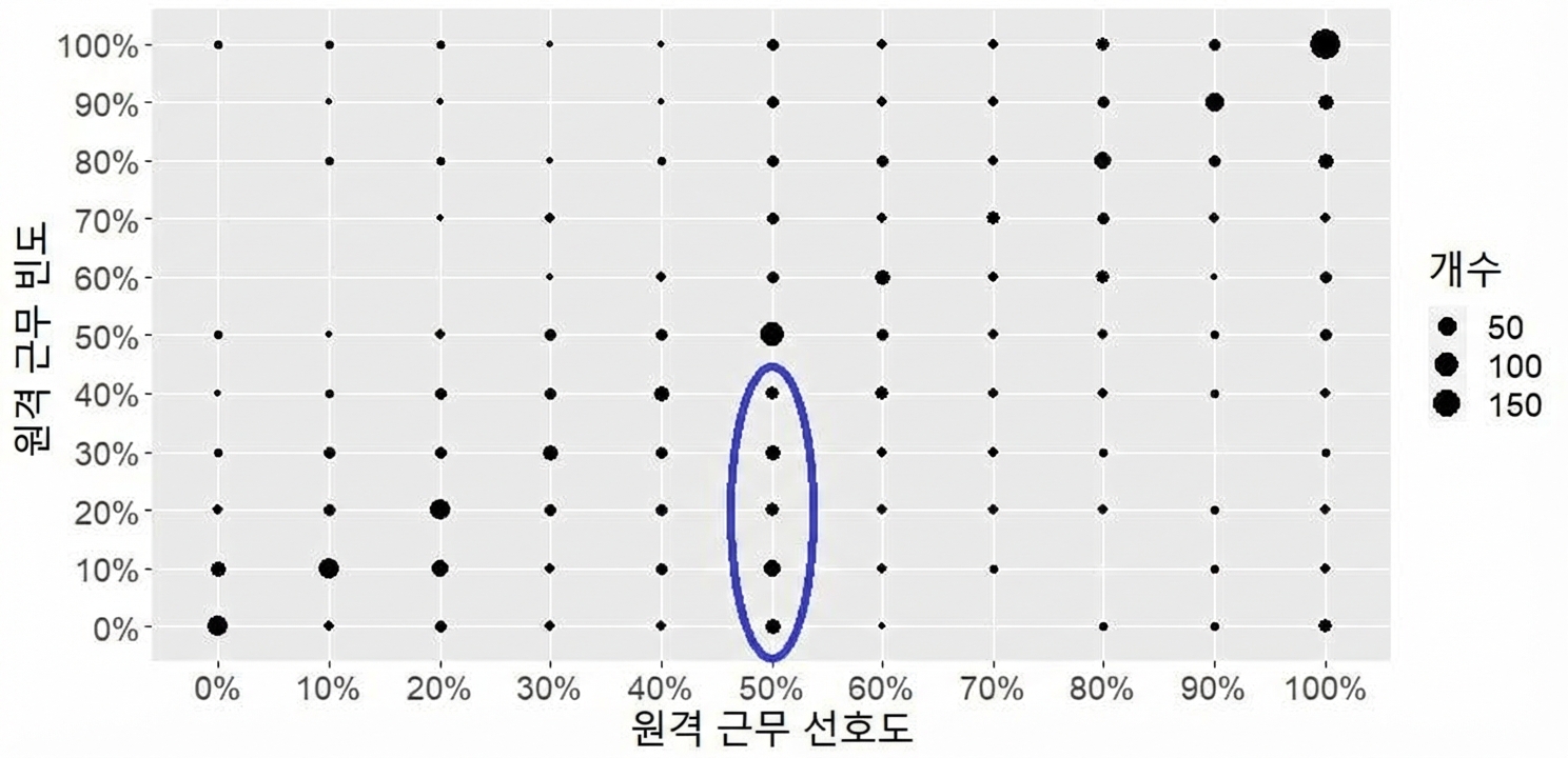 그룹이 강조된 카운트 플롯