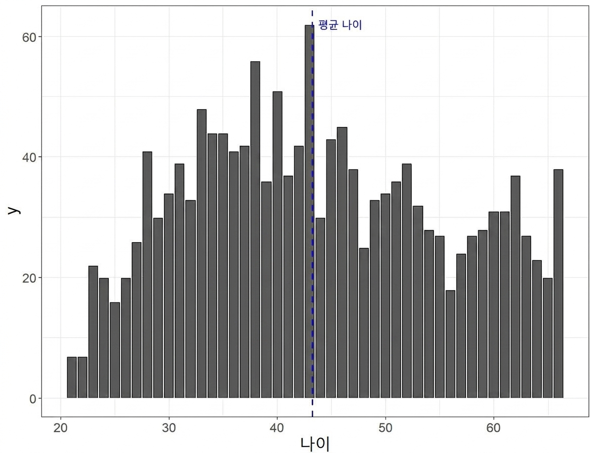 Histogram of age