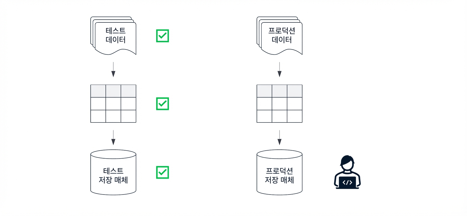 데이터 파이프라인 구축 및 실행을 위한 테스트/운영 환경.