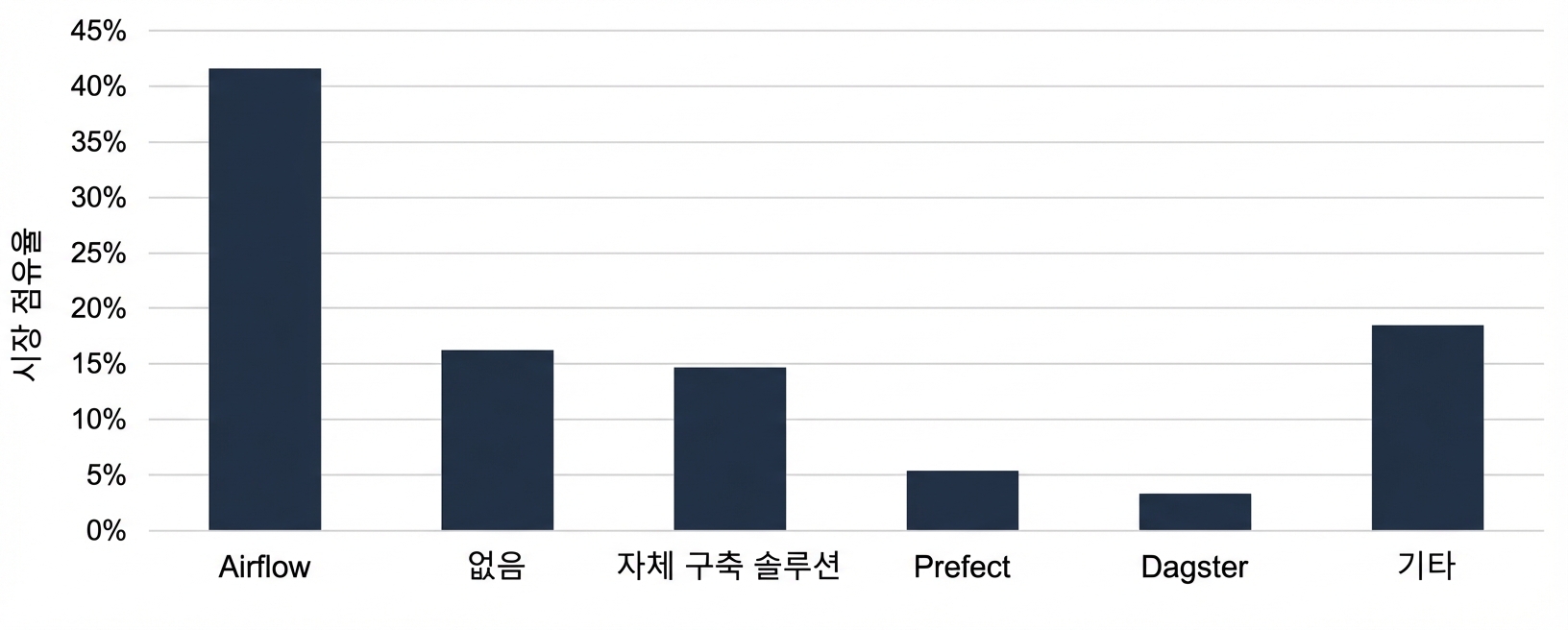 시장 점유율별 오케스트레이션 도구.