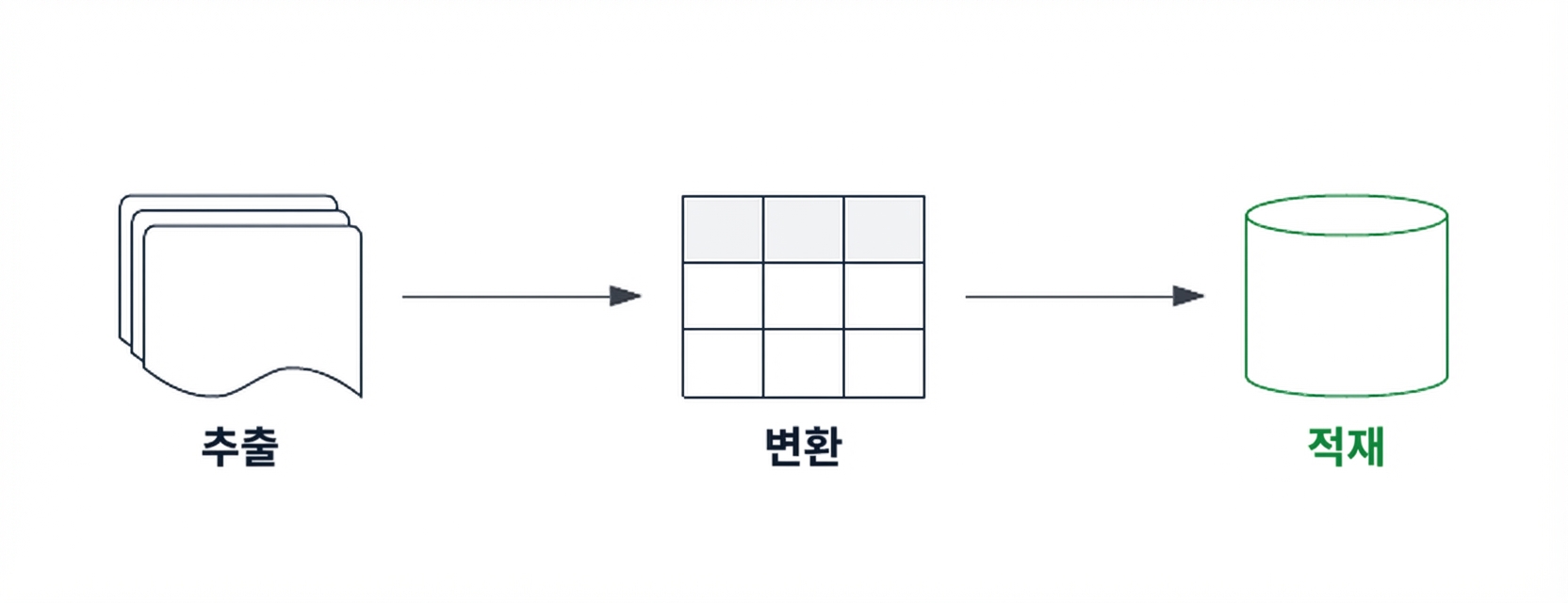 로드 구성 요소가 강조된 ETL 파이프라인.